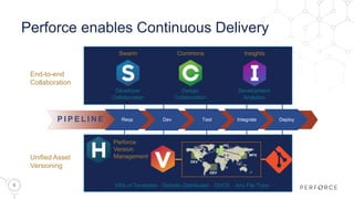 6
Perforce enables Continuous Delivery
Developer
Collaboration
Swarm
Design
Collaboration
Commons
Development
Analytics
Insights
Perforce
Version
Management
100s of Terabytes Globally Distributed DVCS Any File Type
DEV
DEV
HQ
MFG
End-to-end
Collaboration
Unified Asset
Versioning
P I P E L I N E Reqs Dev Test Integrate Deploy
 