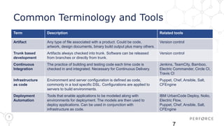 7
Common Terminology and Tools
Term Description Related tools
Artifact Any type of file associated with a product. Could be code,
artwork, design documents, binary build output plus many others.
Version control
Trunk based
development
Artifacts always checked into trunk. Software can be released
from branches or directly from trunk.
Version control
Continuous
Integration
The practice of building and testing code each time code is
checked in and integrated. Necessary for Continuous Delivery.
Jenkins, TeamCity, Bamboo,
Electric Commander, Circle CI,
Travis CI
Infrastructure
as code
Environment and server configuration is defined as code,
commonly in a tool specific DSL. Configurations are applied to
servers to build environments.
Puppet, Chef, Ansible, Salt,
CFEngine
Deployment
Automation
Tools that enable applications to be modeled along with
environments for deployment. The models are then used to
deploy applications. Can be used in conjunction with
infrastructure as code.
IBM UrbanCode Deploy, Nolio,
Electric Flow,
Puppet, Chef, Ansible, Salt,
CFEngine
7
 