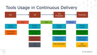 8
Tools Usage in Continuous Delivery
Dev QA
Pre
Production
Production
Auto Auto Manual
Version
Control
Version
Control
Version
Control
Version
Control
Continuous
Integration
Infrastructure
as code
Infrastructure as
code
Infrastructure
as code
Deployment
Automation
Deployment
Automation
Deployment
Automation
Test
Automation
Test Automation Test
Automation
 