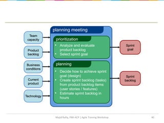 40
planning meeting
prioritization
• Analyze and evaluate
product backlog
• Select sprint goal
planning
• Decide how to achieve sprint
goal (design)
• Create sprint backlog (tasks)
from product backlog items
(user stories / features)
• Estimate sprint backlog in
hours
Sprint
goal
Sprint
backlog
Business
conditions
Team
capacity
Product
backlog
Technology
Current
product
Majid Rafiq, PMI-ACP | Agile Training Workshop
 