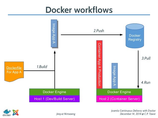 Joomla Continuous Delivery with Docker