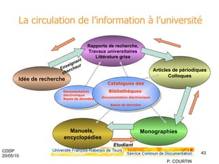 La circulation de l’information à l’université Manuels,  encyclopédies Monographies Rapports de recherche, Travaux universitaires Littérature grise Idée de recherche Articles de périodiques Colloques Documentation électronique Bases de données Catalogues des Bibliothèques  Documentation électronique Bases de données   Enseignant chercheur Etudiant 