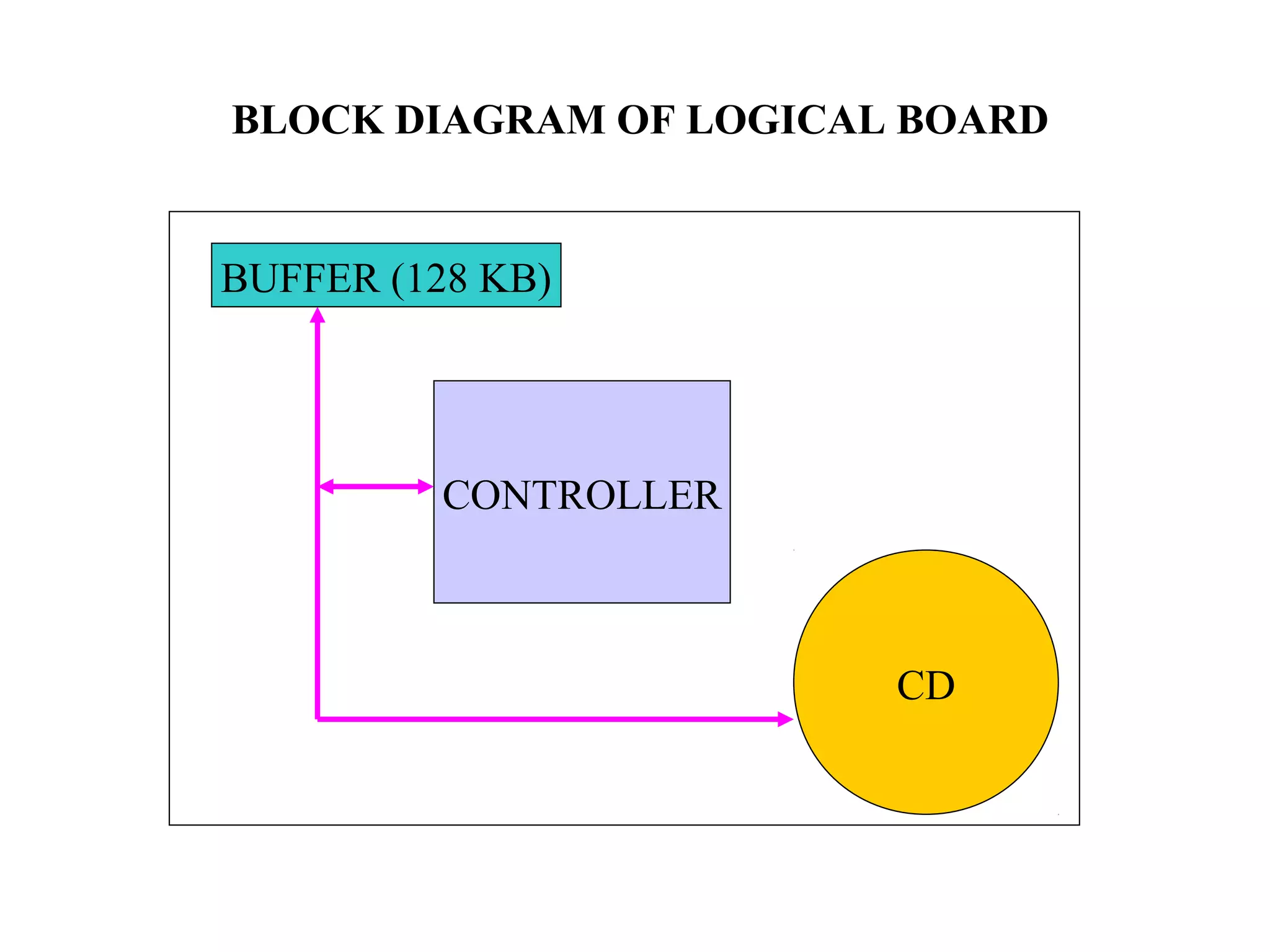 BLOCK DIAGRAM OF LOGICAL BOARD
BUFFER (128 KB)
CONTROLLER
CD