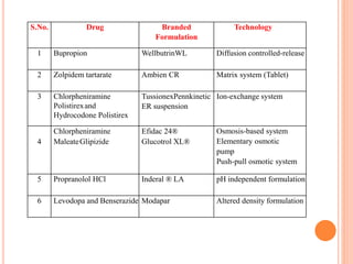 S.No. Drug Branded
Formulation
Technology
1 Bupropion WellbutrinWL Diffusion controlled-release
2 Zolpidem tartarate Ambien CR Matrix system (Tablet)
3 Chlorpheniramine
Polistirexand
Hydrocodone Polistirex
TussionexPennkinetic
ER suspension
Ion-exchange system
4
Chlorpheniramine
MaleateGlipizide
Efidac 24®
Glucotrol XL®
Osmosis-based system
Elementary osmotic
pump
Push-pull osmotic system
5 Propranolol HCl Inderal ® LA pH independent formulation
6 Levodopa and Benserazide Modapar Altered density formulation
 