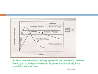 3/17/2014
4
An ideal controlled drug delivery system is the one which delivers
the drug at a predetermined rate, locally or systematically for a
specified period of time
 