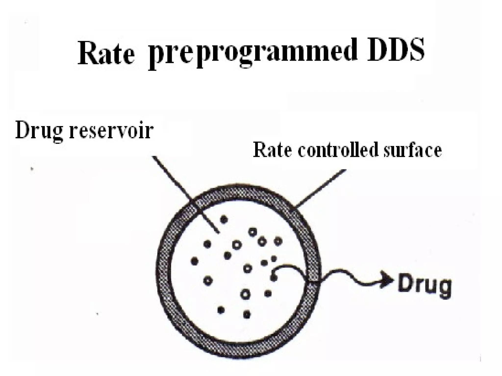 CONTROLLED DRUG DELIVERY SYSTEMS | PPT