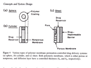 CONTROLLED DRUG DELIVERY SYSTEMS | PPT