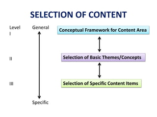 Subject Content Formation Process Process of Curriculum Development | PPTX
