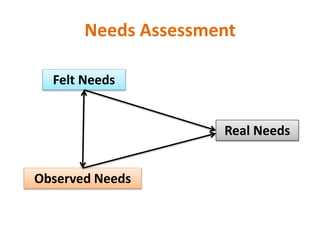 Needs Assessment
Felt Needs
Real Needs
Observed Needs
 