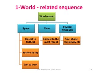 Prof. Abdelmoneim Ahmad Hassan 38
1-World - related sequence
Word related
Space
Closest to
farthest
Bottom to top
East to west
Time
Earliest to the
most recent
Physical
Attributes
Size, shape,
complexity etc
 