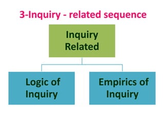 Inquiry
Related
Logic of
Inquiry
Empirics of
Inquiry
3-Inquiry - related sequence
 
