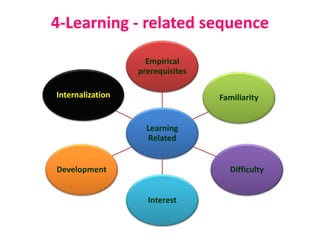 4-Learning - related sequence
Learning
Related
Empirical
prerequisites
Familiarity
Difficulty
Interest
Development
Internalization
 