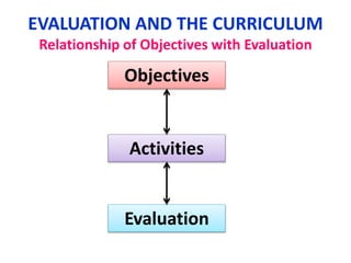 EVALUATION AND THE CURRICULUM
Relationship of Objectives with Evaluation
Objectives
Evaluation
Activities
 
