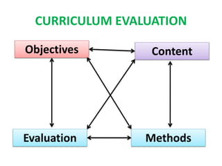 CURRICULUM EVALUATION
Objectives Content
Evaluation Methods
 