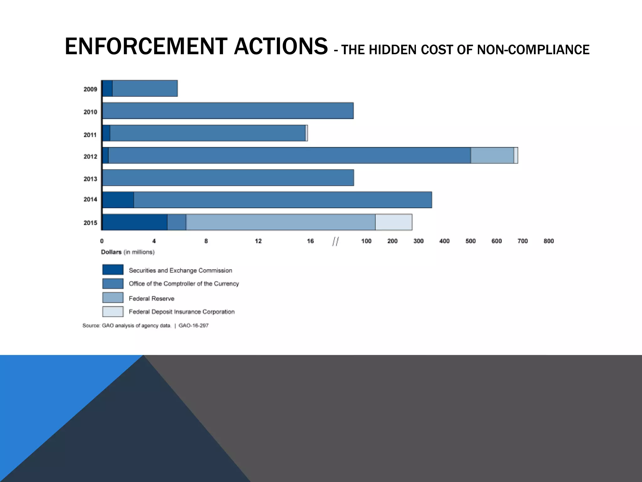 ENFORCEMENT ACTIONS - THE HIDDEN COST OF NON-COMPLIANCE
 