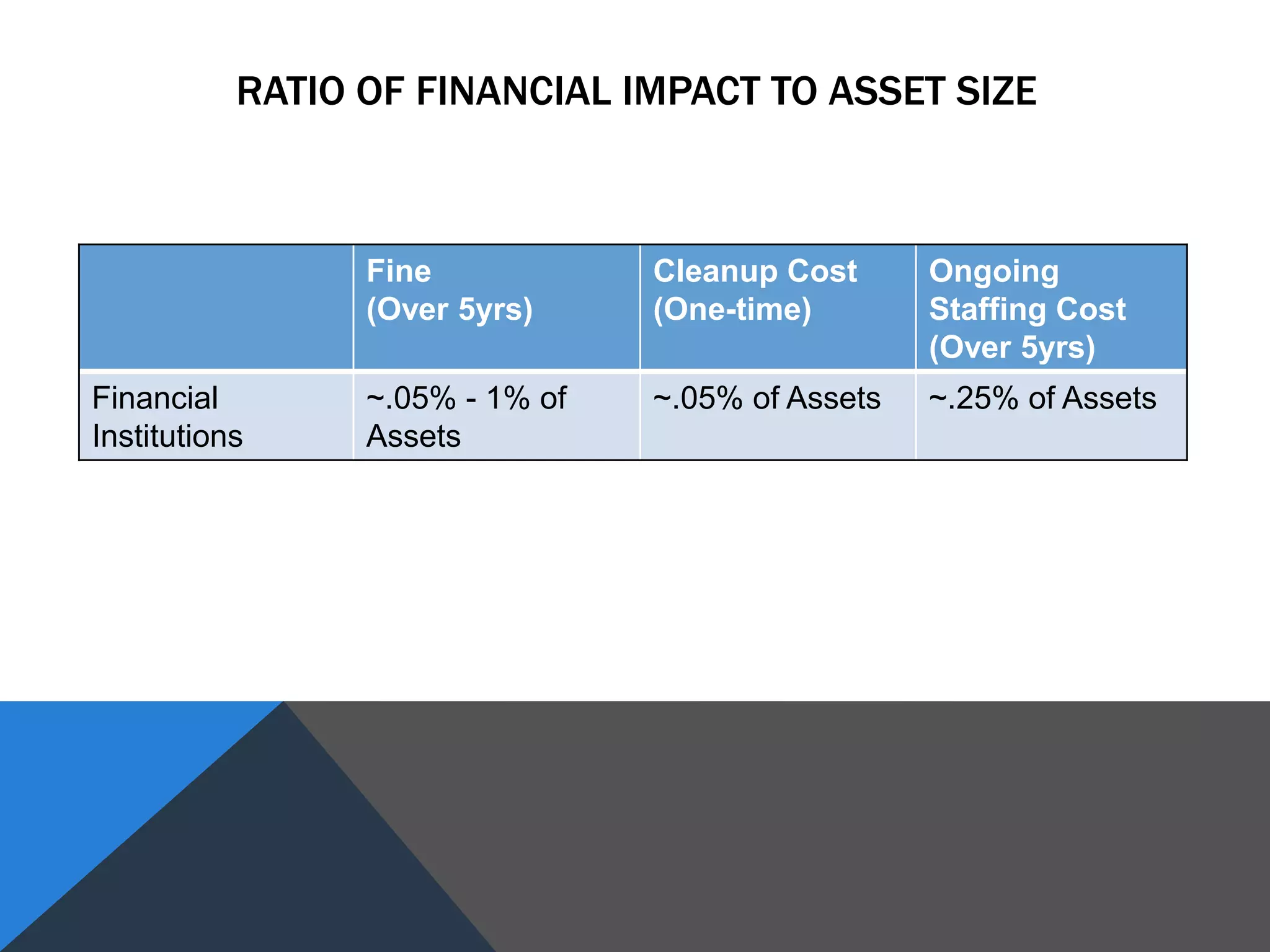 RATIO OF FINANCIAL IMPACT TO ASSET SIZE
Fine
(Over 5yrs)
Cleanup Cost
(One-time)
Ongoing
Staffing Cost
(Over 5yrs)
Financial
Institutions
~.05% - 1% of
Assets
~.05% of Assets ~.25% of Assets
 