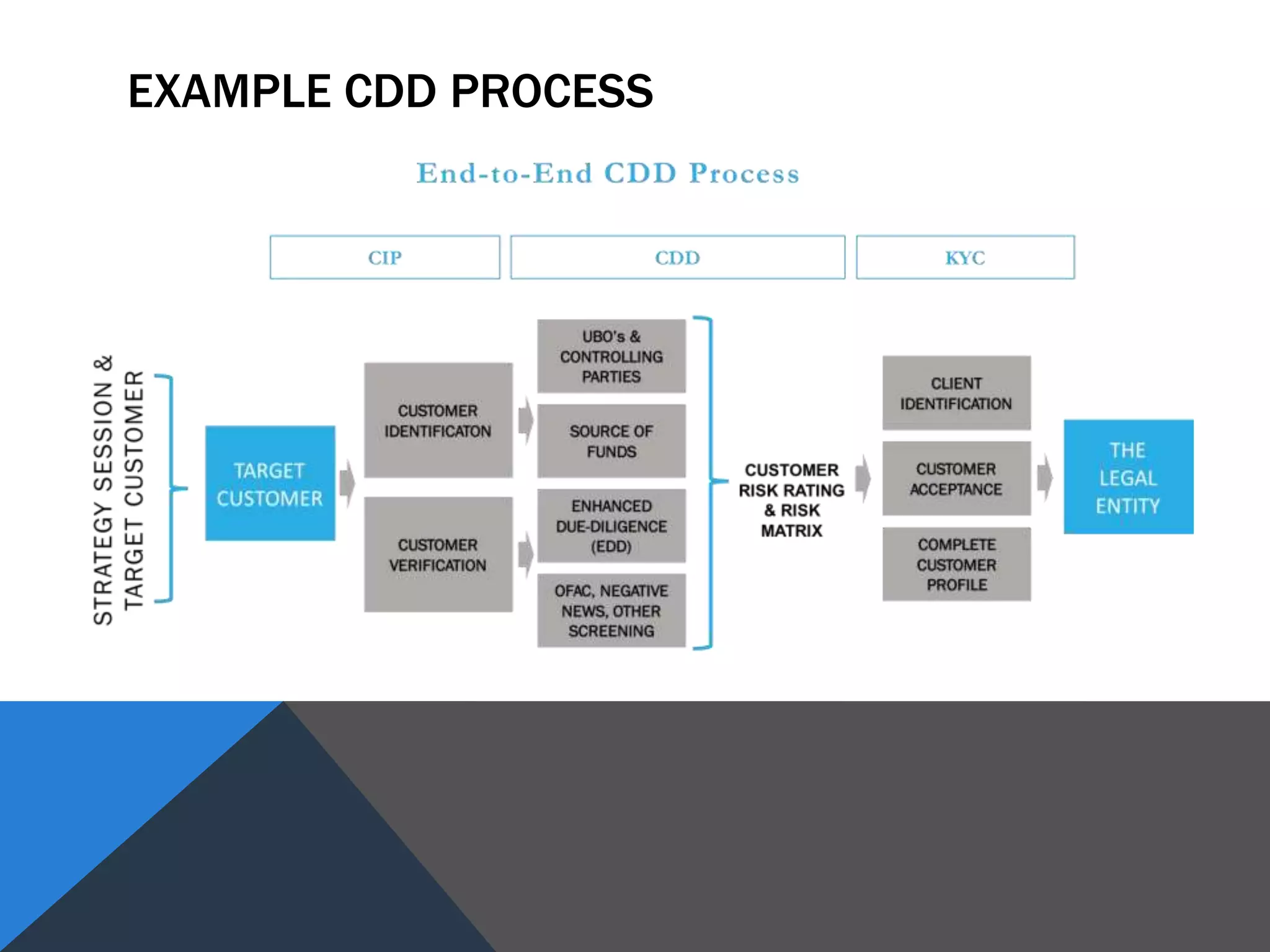 EXAMPLE CDD PROCESS
 