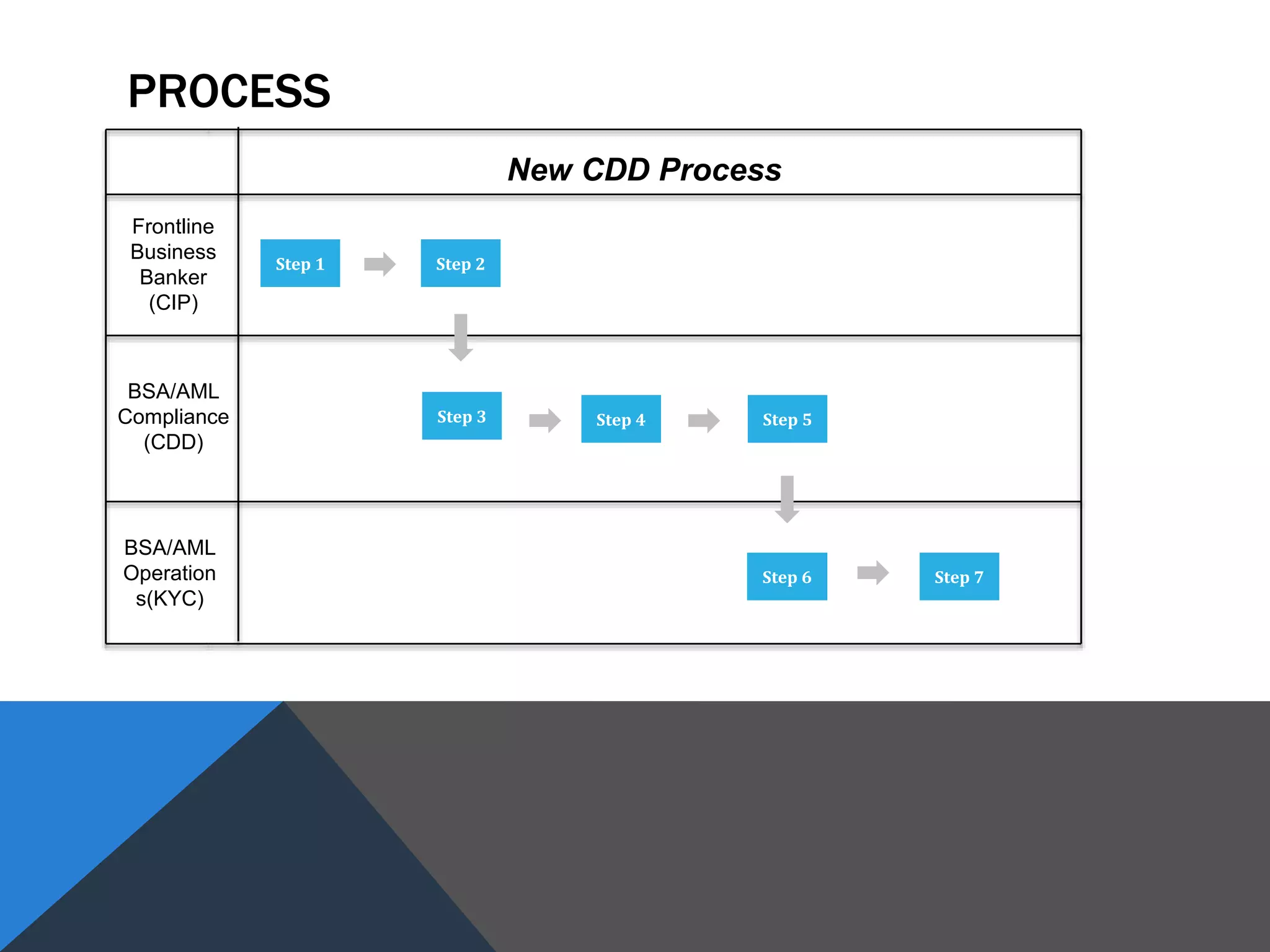 PROCESS
Step 1 Step 2
Step 3 Step 4 Step 5
Step 6 Step 7
New CDD Process
Frontline
Business
Banker
(CIP)
BSA/AML
Compliance
(CDD)
BSA/AML
Operation
s(KYC)
 