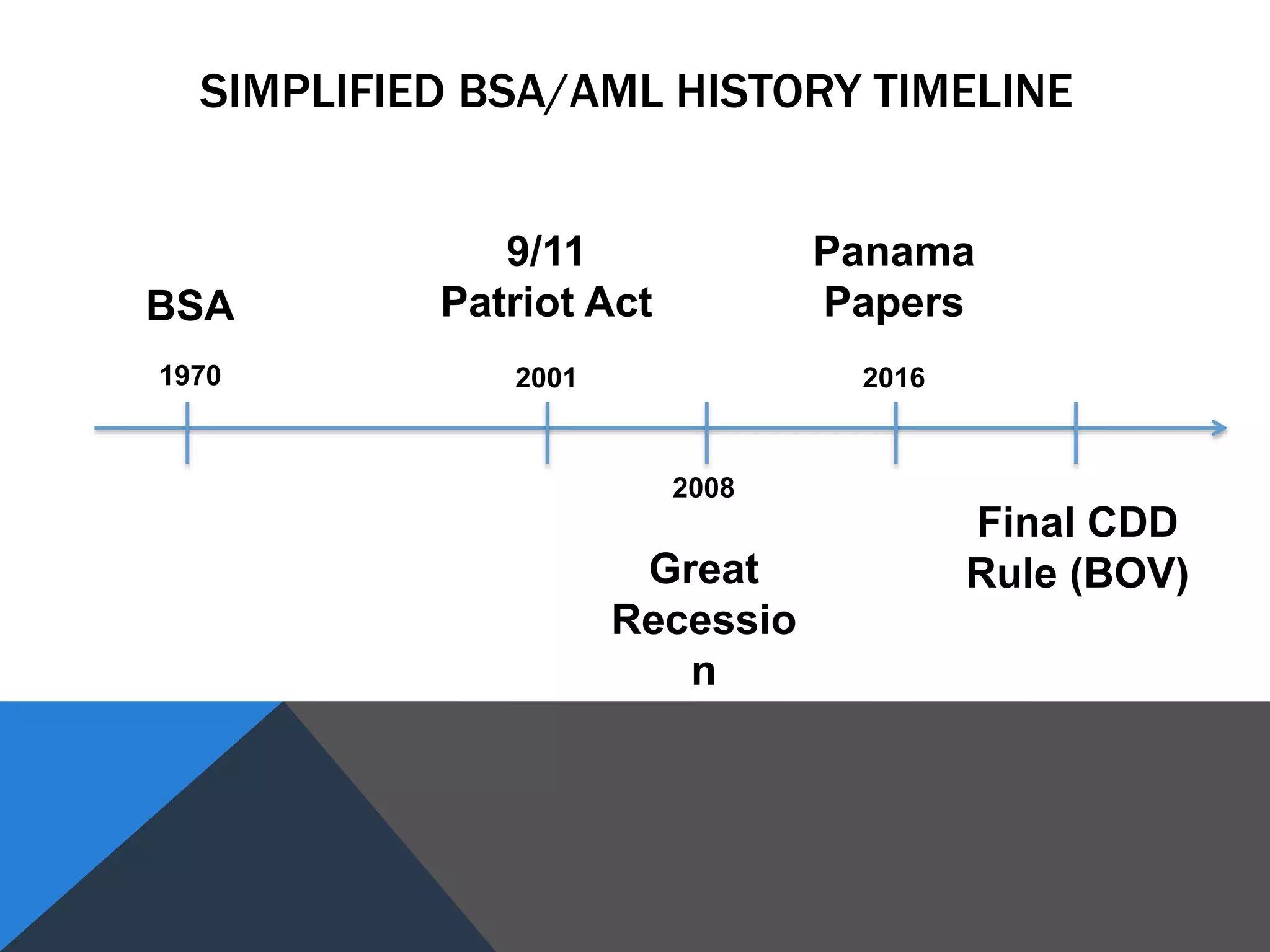 SIMPLIFIED BSA/AML HISTORY TIMELINE
BSA
1970
9/11
Patriot Act
2001
2008
Great
Recessio
n
Panama
Papers
2016
Final CDD
Rule (BOV)
 