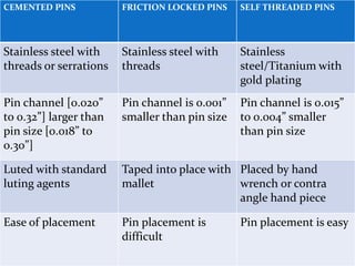 CEMENTED PINS FRICTION LOCKED PINS SELF THREADED PINS
Stainless steel with
threads or serrations
Stainless steel with
threads
Stainless
steel/Titanium with
gold plating
Pin channel [0.020”
to 0.32”] larger than
pin size [0.018” to
0.30”]
Pin channel is 0.001”
smaller than pin size
Pin channel is 0.015”
to 0.004” smaller
than pin size
Luted with standard
luting agents
Taped into place with
mallet
Placed by hand
wrench or contra
angle hand piece
Ease of placement Pin placement is
difficult
Pin placement is easy
 