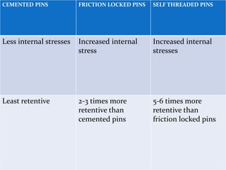 CEMENTED PINS FRICTION LOCKED PINS SELF THREADED PINS
Less internal stresses Increased internal
stress
Increased internal
stresses
Least retentive 2-3 times more
retentive than
cemented pins
5-6 times more
retentive than
friction locked pins
 