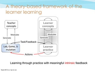 A theory-based framework of the
      learner learning

        Teacher                             L     L
                                            Learner
       concepts                             C    C
                                           concepts


             Modulate                           Modulate
  Generate                               Generate

                         Task/Feedback
   Lab, Game, Si
     Learning                              L
                                           LearnerL
     mulation
   environment                             P      P
                                           practice
                            Actions


            Learning through practice with meaningful intrinsic feedback

Sept 2012 cc: by-nc-sa
 