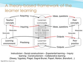 A theory-based framework of the
      learner learning
                         Acquiring                           Ideas, questions
        Teacher                              L     L
                                             Learner                                Peer
       concepts                              C    C
                                            concepts                              concepts
                          Inquiring                          Ideas, questions
             Modulate                            Modulate                                Modulate
  Generate                                Generate                              Generate
                                                                  Outputs
      Learning                               L
                                             LearnerL                                Peer
                         Practising          P      P
    environment                              practice                              practice
                                                                  Outputs


               Instructivism - Social constructivism – Experiential learning – Inquiry
                         learning - Constructionism – Collaborative learning
              (Dewey, Vygotsky, Piaget, Gagné Bruner, Papert, Marton, Bransford…)
Sept 2012 cc: by-nc-sa
 