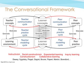 The Conversational Framework
                            Teacher                               Peer
        Teacher                                L     L
                                               Learner                                   Peer
                         communication                         communication
       concepts                                C    C
                                              concepts                                 concepts
                             cycle                                cycle

             Modulate       Teacher                Modulate          Peer
                                                                                           Modulate
                            practice       Generate
                                                                    practice
  Generate                                                                         Generate
                             cycle                                   cycle

                           Teacher                                  Peer
      Learning                                L
                                              LearnerL                                   Peer
                           modelling                               modelling
    environment             cycle
                                              P      P
                                              practice              cycle              practice



            Instructivism Social constructivism Experiential learning          Inquiry learning
                         Constructionism     Collaborative learning
                  Dewey, Vygotsky, Piaget, Gagné, Bruner, Papert, Marton, Bransford…
Sept 2012 cc: by-nc-sa
 