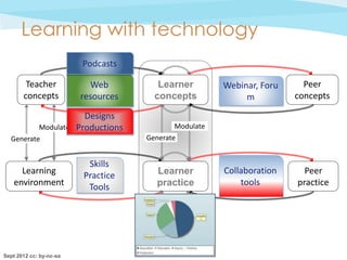 Learning with technology
                          Podcasts
                         Acquiring

        Teacher             Web           L     L
                                          Learner        Webinar, Foru     Peer
                         Inquiring                       Discussing
       concepts           resources       C    C
                                         concepts             m          concepts
                         Producing
                           Designs
             Modulate    Productions          Modulate
  Generate                             Generate


                            Skills
      Learning                           L
                                         LearnerL        Collaboration     Peer
                          Practice
                         Practising                      Collaborating
    environment                          P      P
                                         practice            tools       practice
                            Tools




Sept 2012 cc: by-nc-sa
 