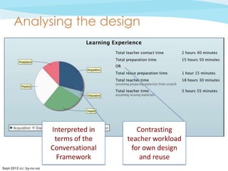 Analysing the design




                         Interpreted in      Contrasting
                          terms of the    teacher workload
                         Conversational    for own design
                           Framework          and reuse
Sept 2012 cc: by-nc-sa
 