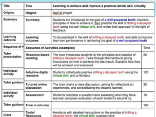 Capturing pedagogy as design plans


                                    Colour-
      Short
                                     coded
    description
                                    content


     Learning                      Black text
     outcome                       articulates
                                       the
                                    teacher’s
                                   pedagogy
   Categorised
    teaching-
     learning
    activities                      Timings



Sept 2012 cc: by-nc-sa
 