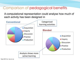 Comparison of pedagogical benefits
     A computational representation could analyse how much of
     each activity has been designed in
        Conventional                              Categorised
                                               learning activities
                             Acquisition
                             Inquiry               Blended
                             Discussion
                                                                     Acquisition
                             Practice
                             Production                              Inquiry
                                                                     Discussion
                                                                     Practice
                                                                     Production

                         Analysis shows more
                           active learning
Sept 2012 cc: by-nc-sa
 