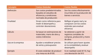 Concepto Costos Estándar Costos Reales
Definición Son costos predeterminados
basados en estudios de
eficiencia y condiciones
normales de producción​
Son los costos efectivamente
incurridos en la producción de
bienes o servicios​
Finalidad Sirven como referencia para
medir el desempeño y
controlar desviaciones​
Reflejan el gasto real y se
comparan con los costos
estándar para evaluar
eficiencia​
Cálculo Se basan en estimaciones de
materiales, mano de obra y
costos indirectos​
Se obtienen a partir de
registros contables de
compras, producción y mano
de obra​
Uso en la empresa Ayudan a establecer precios
de venta y presupuesto
Se utilizan para hacer ajustes
en la contabilidad y evaluar
desempeño​
Ejemplo El costo estándar de producir
una mesa es de $100.
Si en realidad costó $110, hay
una desviación de $10​
 