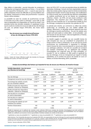 litige (délais et indemnités) pourrait dissuader les employeurs 
d’embaucher est largement répandue en France. « Ce qui freine 
le plus aujourd’hui l’embauche, c’est […] aussi la peur pour les 
petites entreprises d’avoir des difficultés en cas de problème avec 
les salariés, notamment au niveau des prud’hommes » (Laurence 
Parisot, même entretien). 
La possibilité de saisir les conseils de prud’hommes va-t-elle 
à l’encontre de la lutte contre le chômage ? Joue-t-elle un rôle 
dans le déséquilibre et la dégradation du marché du travail ? Une 
première lecture des données analysées (cf. graphique) montre 
que la courbe du nombre de recours et celle du taux de chômage 
ont suivi, sur période longue (1970-2012), des tracés assez 
similaires. 
Taux de recours aux conseils de prud’hommes 
et taux de chômage en France, 1970-2012 
Sources : Calculs de l’auteur effectués à partir des données de l’Annuaire 
statistique de la justice, de l’Insee et de l’OCDE. 
Ainsi, de 1970 à 1977, on note une première phase de stabilité des 
demandes d’arbitrage. S’ensuit une forte augmentation jusqu’au 
début des années quatre-vingt qui voient le nombre de demandes 
pratiquement doubler. Durant ce laps de temps, des modifications 
du Code du travail, avec en particulier des réformes substantielles 
du système prud’homal qui en ont étendu les compétences 
(réformes « Boulin » de 1979), ont sans doute contribué à cette 
progression. Plus important pour notre démonstration, cette 
phase est aussi marquée par un accroissement notable du taux 
de chômage, conséquence du premier choc pétrolier de 1973. 
La période plus récente, qui commence au début des années 
quatre-vingt, se caractérise par une relative stabilité des 
saisines. Néanmoins, un décalage temporel apparaît entre taux 
de chômage et procès prud’homaux : les pics de salariés sans 
emploi sont suivis après un certain délai – et non précédés – par 
des hausses du taux de recours. Cela vaut également, à l’inverse, 
pour les baisses du chômage. 
Ce résultat suggère à première vue une causalité inverse de 
celle invoquée par ceux qui considèrent la jurisprudence du 
travail comme un frein à l’embauche. Ce ne sont pas les procès 
prud’homaux qui contribueraient à augmenter le chômage, 
mais la hausse de celui-ci qui provoquerait un recours plus élevé 
aux arbitrages judiciaires. Cet ordre de causalité est corroboré 
par l’analyse comparative qui, en appliquant des modèles 
chronologiques aux vingt-trois pays de notre échantillon (cf. 
encadré 2), met en évidence un effet positif et significatif du 
taux de chômage, et de son changement par rapport à l’année 
précédente, sur le nombre de recours de l’année en cours (cf. 
tableau et Schulze-Marmeling, [2014, à paraître]). 
Analyse économétrique des facteurs qui impactent le taux de recours aux tribunaux de travail en Europe 
Variable dépendante : taux de recours 
aux tribunaux du travail (log) 
Tous les pays Tous les pays 
« Anciens » pays membres 
de l’UE 
1981-2010 1991-2010 1981-2010 
Coefficient Erreur-type Coefficient Erreur-type Coefficient Erreur-type 
Taux de chômage 1,125 *** 0,04 1,145 *** 0,04 0,990 0,04 
Changement annuel du taux de chômage 1,195 *** 0,05 1,176 *** 0,05 1,301 *** 0,06 
Pourcentage des salariés couverts 
0,764 *** 0,08 0,833 ** 0,08 0,816 *** 0,07 
par une convention collective 
Échelle principale des négociations 
collectives : branche (vs. entreprise) 
0,960 0,08 0,961 0,07 0,680 ** 0,19 
Échelle principale des négociations 
collectives : national (vs. entreprise) 
0,934 0,09 0,929 0,09 0,672 ** 0,19 
Droit des IRS à la consultation 
(vs. droit à l’information) 
0,113 *** 0,28 0,122 *** 0,27 0,099 *** 0,32 
Droit des IRS à la codécision 
(vs. droit à l’information) 
0,360 *** 0,17 0,347 *** 0,14 0,568 *** 0,18 
Pourcentage des salariés qui sont 
membres d’un syndicat 
1,041 0,07 1,105 0,09 0,776 *** 0,08 
Nombre d’observations 418 330 316 
R2 0.807 0.856 0.867 
Modèle de régression par la méthode des moindres carrés ordinaires (MCO) pour analyser des données chronologiques pour plan partitionné 
(Time-Series Cross-Section ou TSCS) avec des erreurs-type corrigées par panel. Toutes les variables métriques sont standardisées. Pour une meilleure 
lisibilité, les coefficients sont donnés en forme exponentielle et certaines variables de contrôle ont été exclues. 
* significative au niveau de probabilité 0.10 ; ** significative au niveau de probabilité 0.05 ; *** significative au niveau de probabilité 0.01. 
Note de lecture : Pour l’ensemble des pays et sur la période 1981-2010, une augmentation du taux de chômage d’un point augmente significativement 
le taux de recours aux tribunaux du travail de 12,5 %. Pour les « anciens » pays membres de l’UE, une augmentation d’un point du pourcentage des 
salariés qui sont membres d’un syndicat diminue significativement le taux de recours de 22,4 % (1 – 0,776). 
Sources : Sources nationales, OCDE, ICTWSS. 
Connaissance de l’emploi n° 111 • Mars 2014 • Les conseils de prud’hommes : un frein à l’embauche ? 3 
 
