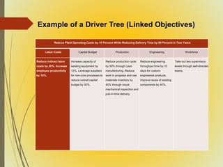Reduce Plant Operating Costs by 10 Percent While Reducing Delivery Time by 60 Percent in Two Years
Labor Costs Capital Budget Production Engineering Workforce
Reduce indirect labor
costs by 20%. Increase
employee productivity
by 10%.
Increase capacity of
existing equipment by
12%. Leverage suppliers
for non-core processes to
reduce overall capital
budget by 50%.
Reduce production cycle
by 50% through Lean
manufacturing. Reduce
work in progress and raw
materials inventory by
40% through visual
mechanical inspection and
just-in-time delivery.
Reduce engineering
throughput time by 10
days for custom-
engineered products.
Improve reuse of existing
components by 40%,
Take out two supervisory
levels through self-directed
teams.
Example of a Driver Tree (Linked Objectives)
 