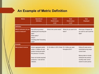 Metric Operational
Definition
Current
Performance
Level
Goal
Performance
Level
How
Displayed
Definition
Which indicators do you
want to measure?
How will you go about
collecting and recording the
data?
What metric?
When?
Including what? Excluding
what?
What is the current value? Where do you want to be
when?
What type of diagram do
you want to use to plot the
data?
Example
New product revenue Actual, aggregate weekly
orders, in dollars, for any
product introduced within
the previous 12 months.
Does not include acquired
products or new service
releases.
$1.45 million in 2016, Week
48.
$1.2 million per week
throughout 2017.
Rolling 52-week period
individual/moving range
control chart.
Backup data to include
individual new product
monthly order control
charts for same period.
An Example of Metric Definition
 