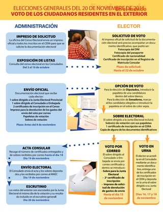 En el mundoEn el mundo
VOTO DE LOS CIUDADANOS RESIDENTES EN EL EXTERIOR
ELECCIONES GENERALES DEL 20 DE NOVIEMBRE DE 2011
ADMINISTRACIÓN ELECTOR
SOLICITUD DE VOTO
Al impreso ofical de solicitud de la documenta-
ción electoral será preciso acompañar un docu-
mento identificativo, que podrá ser:
Fotocopia del DNI
Fotocopia del pasaporte
Certificado de nacionalidad
Certificado de inscripción en el Registro de
Matrícula Consular
Plazo de solicitud:
Hasta el 22 de octubre
SOBRE ELECTORAL
El sobre dirigido a la Junta Electoral incluirá:
Sobre(s) de votación con sus papeletas
1 certificado de inscripción en el CERA
Copiadealgunodelosdocumentosidentificativos
VOTO POR
CORREO
El sobre dirigido al
Consulado o Em-
bajada se envía por
correo certificado y
dentro se introduce:
- Sobre para la Junta
Electoral
- 2o
certificado de
inscripción
- Impreso de solici-
tud de devolución
de gastos de envío
Hasta el día 15
de noviembre
VOTO EN
URNA
El elector se acredi-
ta en el Consulado
mediante un docu-
mento identifica-
tivo, entrega uno
de los certificados
de inscripción en
el CERA y deposita
en la urna el sobre
dirigido a su Junta
Electoral
Días 16, 17 y 18
de noviembre
IMPRESO DE SOLICITUD
La oficina del Censo Electoral envía un impreso
oficial a todos los inscritos en el CERA para que se
solicite la documentación electoral
ENVÍO OFICIAL
Documentación electoral que recibe
cada elector:
1 sobre dirigido a la Junta Electoral Provincial
1 sobre dirigido al Consulado o Embajada
2 certificados de inscripción en el Censo
Impreso para la devolución de los gastos del
envío del voto por correo
Papeletas de votación
Sobres de votación
Plazo: Antes del 8 de noviembre
ACTA CONSULAR
Recoge el número de certificados entregados y
de sobres recibidos por correo hasta el día 18
Dia 19 de noviembre
ENVÍO ELECTORAL
El Consulado envía el acta y los sobres deposita-
dos y los recibidos por correo al MAEC
Dia 19 de noviembre
ESCRUTINIO
Los votos del exterior son escrutados por la Junta
Electoral el mismo día de la votación y su resulta-
do incluido en el escrutinio generall
Dia 20 de noviembre
OPCIÓN DE VOTO
Para la elección de Diputados, introducir la
papeleta de una candidatura
dentro del sobre blanco.
Para la elección de Senadores, marcar
el/los candidatos elegidos e introducir la
papeleta en el sobre de color sepia.
EXPOSICIÓN DE LISTAS
Consulta del censo electoral en los Consulados
Del 3 al 10 de octubre
 