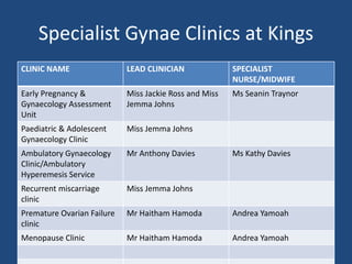 Specialist Gynae Clinics at Kings
CLINIC NAME LEAD CLINICIAN SPECIALIST
NURSE/MIDWIFE
Early Pregnancy &
Gynaecology Assessment
Unit
Miss Jackie Ross and Miss
Jemma Johns
Ms Seanin Traynor
Paediatric & Adolescent
Gynaecology Clinic
Miss Jemma Johns
Ambulatory Gynaecology
Clinic/Ambulatory
Hyperemesis Service
Mr Anthony Davies Ms Kathy Davies
Recurrent miscarriage
clinic
Miss Jemma Johns
Premature Ovarian Failure
clinic
Mr Haitham Hamoda Andrea Yamoah
Menopause Clinic Mr Haitham Hamoda Andrea Yamoah
 