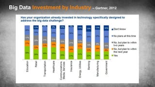Big Data Investment by Industry – Gartner, 2012
 
