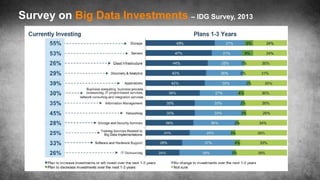 Survey on Big Data Investments – IDG Survey, 2013
 