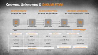 Knowns, Unknowns & DIKUW FTW!
known knowns
we know we know
known unknowns
we know we don’t know
unknown unknowns
we don’t know we don’t know
D
DATA
I
INFORMATION
K
KNOWLEDGE
W
WISDOM
U
UNDERSTANDING
raw what how to why when
numbers description experience cause & effect prediction
letters context tested proven what’s best
symbols relationship instruction
signals reports programs models
PAST FUTURE
Data Engineer Data Analyst Data Miner Data Scientist
known knowns
known unknowns unknown unknowns
 