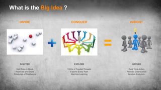 DIVIDE
SCATTER
Split Data in Block
Replicate and Store
Petabytes of Resilience
CONQUER
EXPLORE
1000s of Parallel Threads
Explore Every Path
Machine Learning
INSIGHT
GATHER
Real Time Action
Periodic Dashboards
Iterative Evolution
What is the Big Idea ?
 