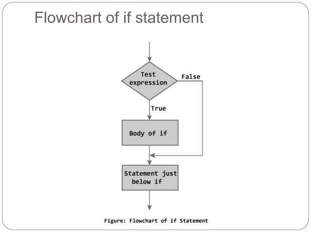 C decision making and looping. | PPT