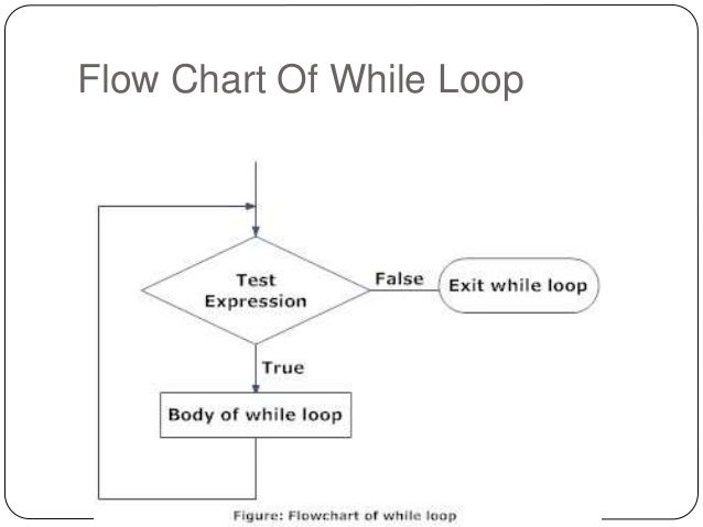 C decision making and looping.