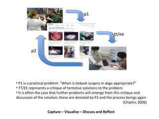 P1 is a practical problem: “When is tieback surgery in dogs appropriate?” TT/EE represents a critique of tentative solutions to the problem.  It is often the case that further problems will emerge from this critique and discussion of the solution; these are denoted by P2 and the process beings again (Chiptin, 2006) Capture  –  Visualise  –  Discuss and Reflect   p1 tt/ee p2 