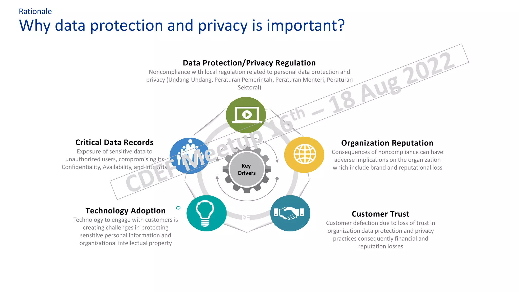 Why data protection and privacy is important?
Rationale
Data Protection/Privacy Regulation
Noncompliance with local regulation related to personal data protection and
privacy (Undang-Undang, Peraturan Pemerintah, Peraturan Menteri, Peraturan
Sektoral)
Organization Reputation
Consequences of noncompliance can have
adverse implications on the organization
which include brand and reputational loss
Customer Trust
Customer defection due to loss of trust in
organization data protection and privacy
practices consequently financial and
reputation losses
Technology Adoption
Technology to engage with customers is
creating challenges in protecting
sensitive personal information and
organizational intellectual property
Critical Data Records
Exposure of sensitive data to
unauthorized users, compromising its
Confidentiality, Availability, and Integrity Key
Drivers
 