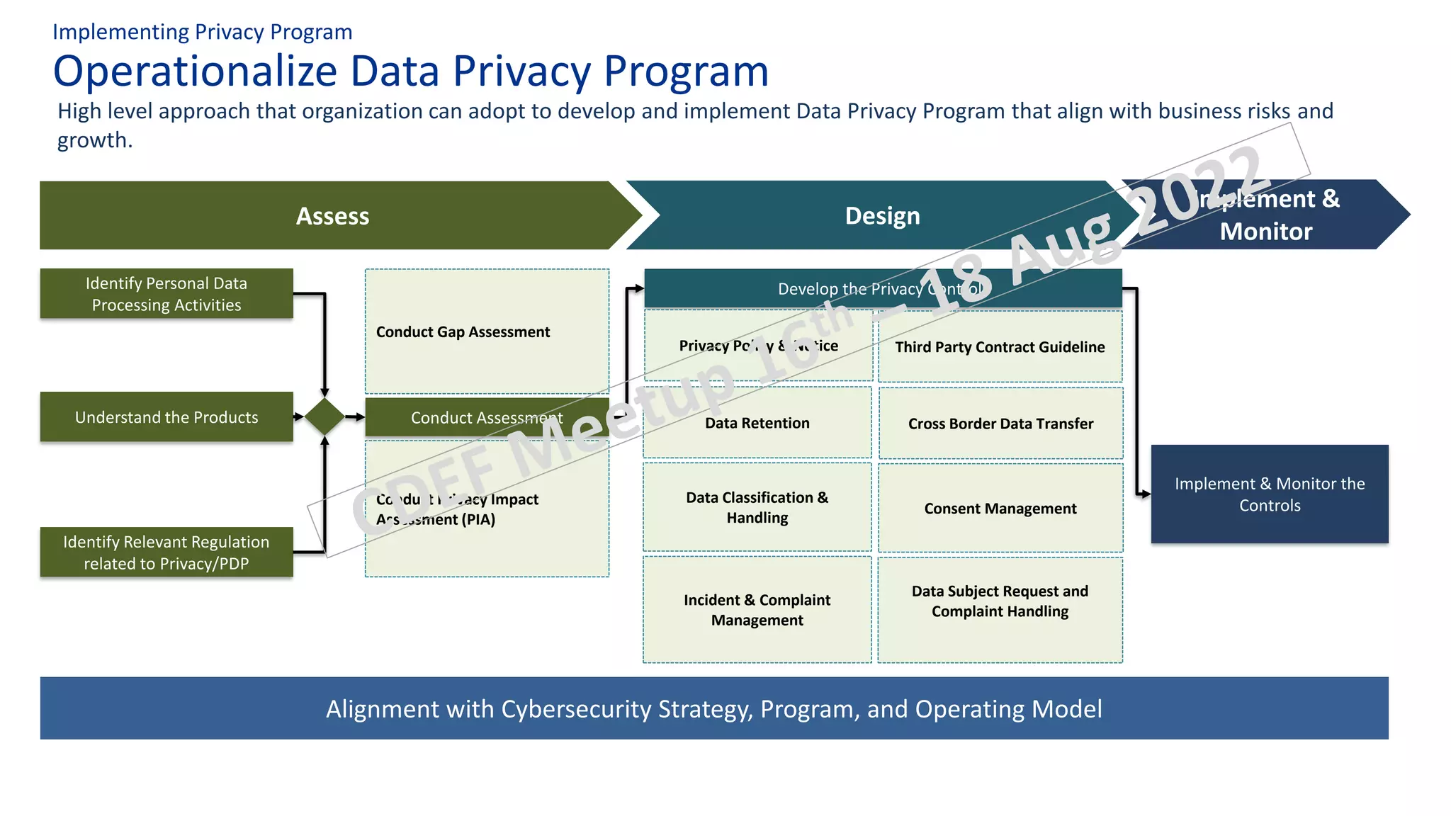 Operationalize Data Privacy Program
Implementing Privacy Program
High level approach that organization can adopt to develop and implement Data Privacy Program that align with business risks and
growth.
Identify Personal Data
Processing Activities
Conduct Assessment
Conduct Privacy Impact
Assessment (PIA)
Identify Relevant Regulation
related to Privacy/PDP
Understand the Products
Conduct Gap Assessment
Develop the Privacy Controls
Consent Management
Privacy Policy & Notice
Data Retention
Data Classification &
Handling
Incident & Complaint
Management
Third Party Contract Guideline
Cross Border Data Transfer
Implement & Monitor the
Controls
Assess Design
Implement &
Monitor
Alignment with Cybersecurity Strategy, Program, and Operating Model
Data Subject Request and
Complaint Handling
 