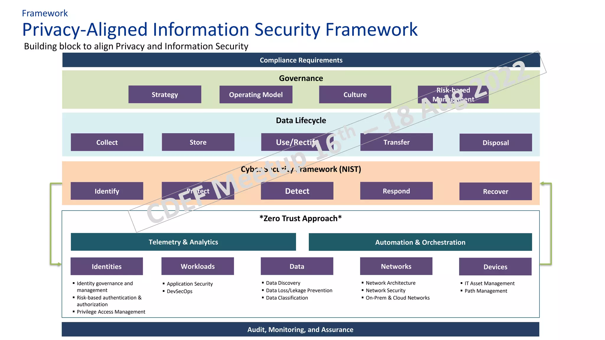 Cyber Security Framework (NIST)
Privacy-Aligned Information Security Framework
Framework
Building block to align Privacy and Information Security
Identify Protect Detect Respond Recover
Data Lifecycle
Collect Store Use/Rectify Transfer Disposal
*Zero Trust Approach*
Identities Workloads Data Networks Devices
Telemetry & Analytics Automation & Orchestration
▪ Identity governance and
management
▪ Risk-based authentication &
authorization
▪ Privilege Access Management
Governance
Strategy
Risk-based
Management
Operating Model Culture
▪ Application Security
▪ DevSecOps
▪ Data Discovery
▪ Data Loss/Lekage Prevention
▪ Data Classification
▪ Network Architecture
▪ Network Security
▪ On-Prem & Cloud Networks
▪ IT Asset Management
▪ Path Management
Audit, Monitoring, and Assurance
Compliance Requirements
 