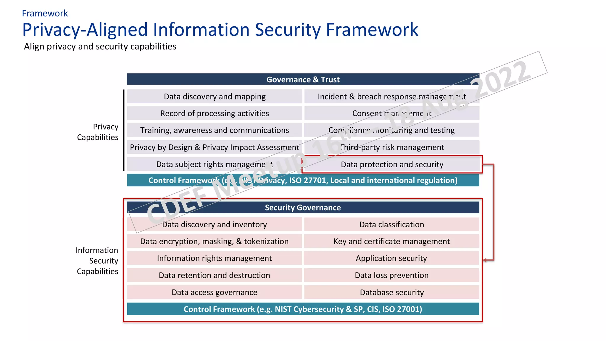 Privacy-Aligned Information Security Framework
Framework
Align privacy and security capabilities
Security Governance
Data discovery and inventory Data classification
Data encryption, masking, & tokenization Key and certificate management
Information rights management Application security
Data retention and destruction Data loss prevention
Data access governance Database security
Control Framework (e.g. NIST Cybersecurity & SP, CIS, ISO 27001)
Information
Security
Capabilities
Governance & Trust
Data discovery and mapping Incident & breach response management
Record of processing activities Consent management
Training, awareness and communications Compliance monitoring and testing
Privacy by Design & Privacy Impact Assessment Third-party risk management
Data subject rights management Data protection and security
Control Framework (e.g. NIST Privacy, ISO 27701, Local and international regulation)
Privacy
Capabilities
 