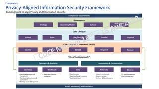 Cyber Security Framework (NIST)
Privacy-Aligned Information Security Framework
Framework
Building block to align Privacy and Information Security
Identify Protect Detect Respond Recover
Data Lifecycle
Collect Store Use/Rectify Transfer Disposal
*Zero Trust Approach*
Identities Workloads Data Networks Devices
Telemetry & Analytics Automation & Orchestration
▪ Identity governance and
management
▪ Risk-based authentication &
authorization
▪ Privilege Access Management
Governance
Strategy
Risk-based
Management
Operating Model Culture
▪ Application Security
▪ DevSecOps
▪ Data Discovery
▪ Data Loss/Lekage Prevention
▪ Data Classification
▪ Network Architecture
▪ Network Security
▪ On-Prem & Cloud Networks
▪ IT Asset Management
▪ Path Management
Audit, Monitoring, and Assurance
Compliance Requirements
 